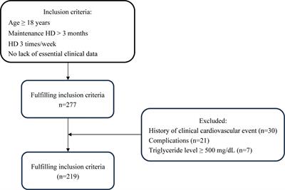 Relationship between triglyceride glucose-body mass index and coronary artery calcium score in maintenance hemodialysis patients